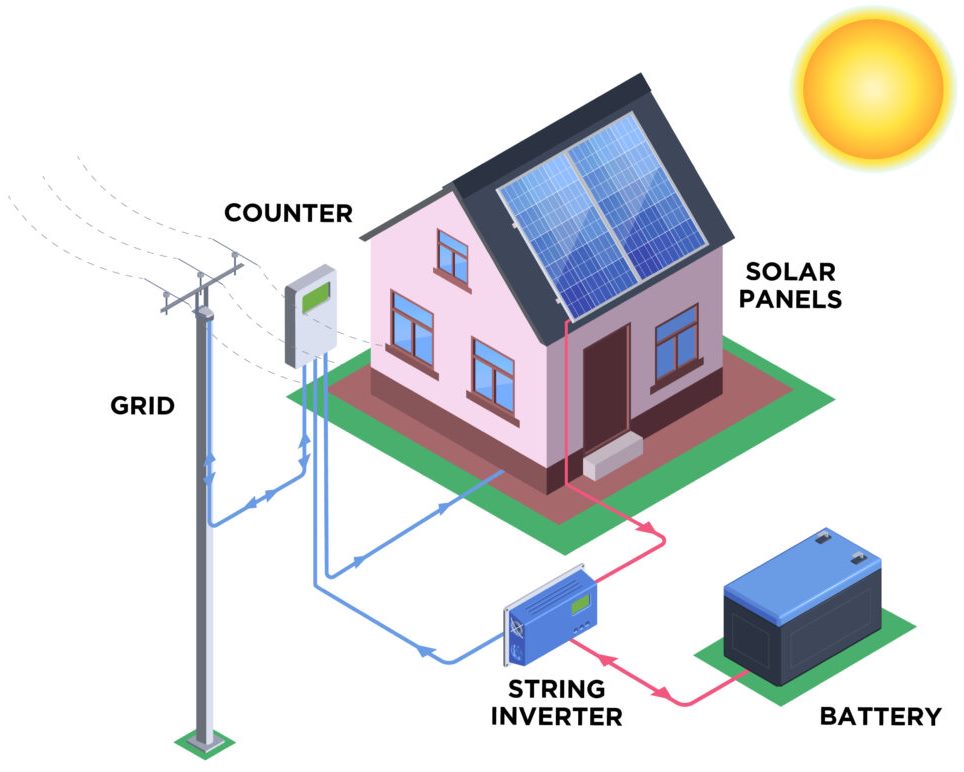 Hybrid Solar System with Battery Storage for Home